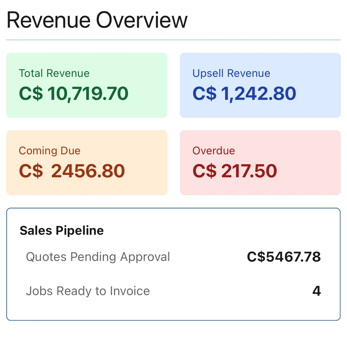 Dashboard UI showing revenue overview including total, overdue and upsell